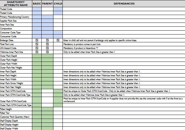 PO Mandatory Attributes